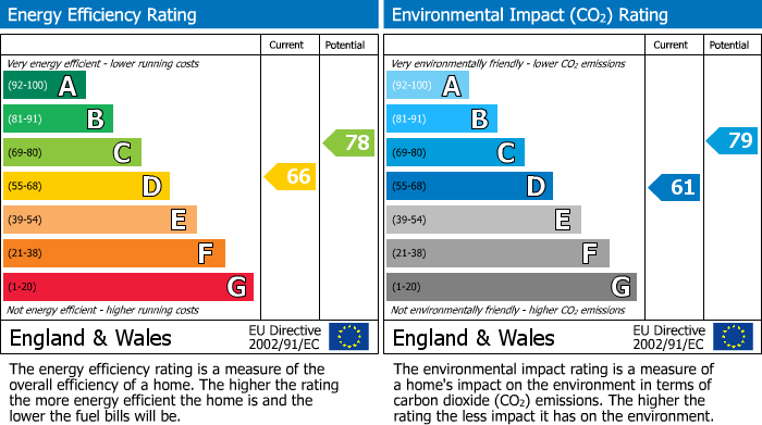 EPC Graph for 17 Duke Street, Galashiels