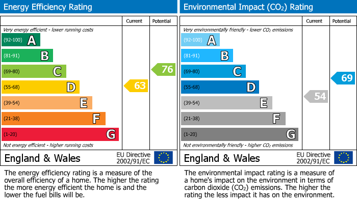 EPC Graph for The Beeches, St. Boswells, Melrose