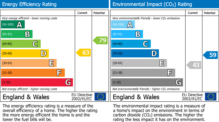 EPC Graph for 6 Larkspur Court, Galashiels