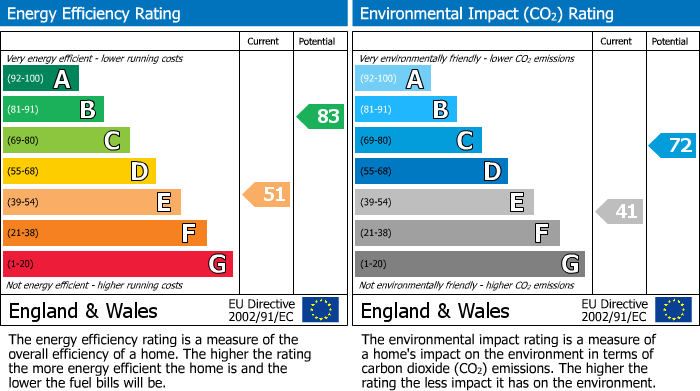 EPC Graph for 117 High Buckholmside, Galashiels