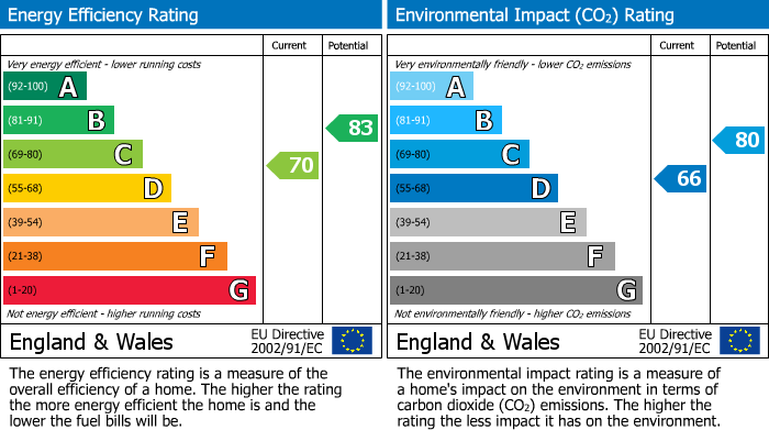 EPC Graph for 8 Tweedbank Avenue, Tweedbank, Galashiels