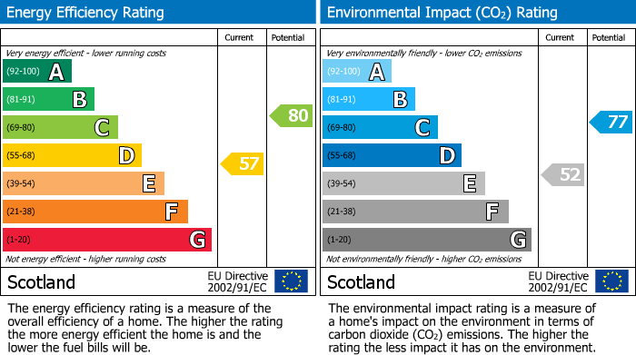 EPC Graph for Quarry's Cottage, Redpath, Earlston