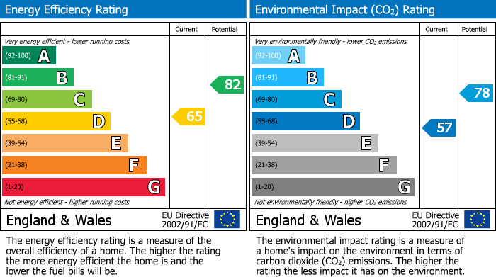 EPC Graph for 3 Marion Crescent, Selkirk