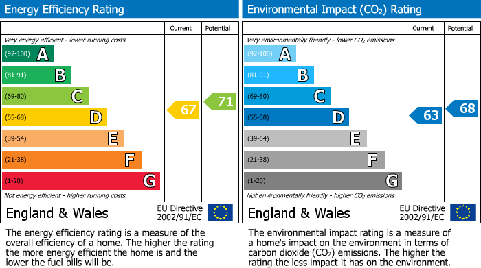 EPC Graph for Forest Gardens, Galashiels