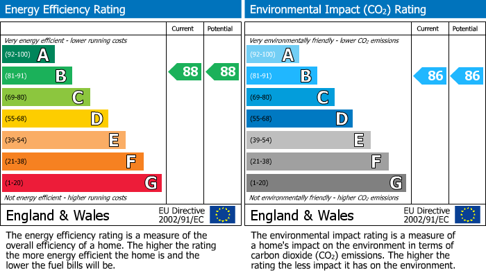 EPC Graph for 22 Knoll Park Place, Galashiels