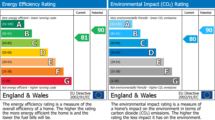 EPC Graph for Knoll Park, Galashiels