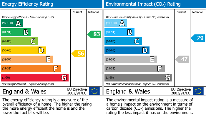 EPC Graph for 38 St. John Street, Galashiels