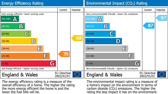 EPC Graph for The Old Schoolhouse, Westruther, Gordon