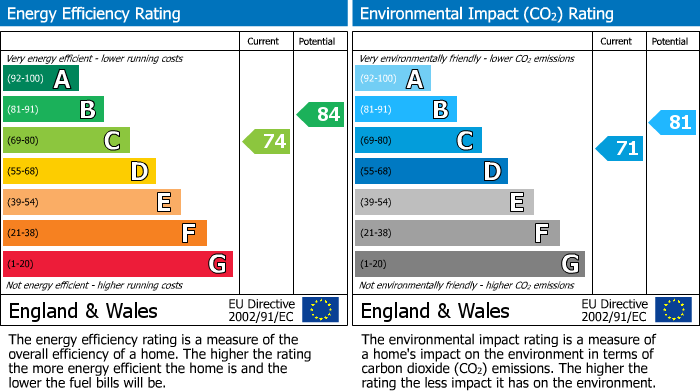 EPC Graph for Woodside Drive, Galashiels