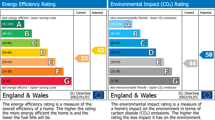 EPC Graph for East High Street, Greenlaw, Duns