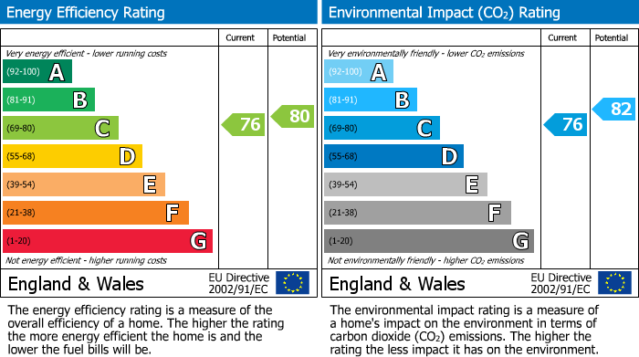 EPC Graph for 13 Morow Gardens, Melrose