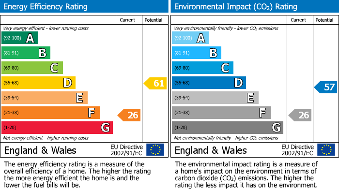 EPC Graph for 111 Galashiels Road, Stow