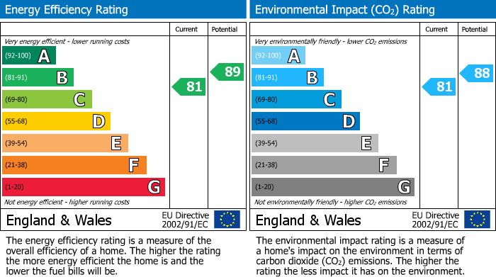 EPC Graph for Kingfisher Grove, Galashiels