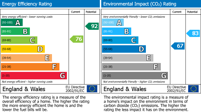 EPC Graph for The Old Steading, Wester Essenside, Selkirk, TD7 4PG